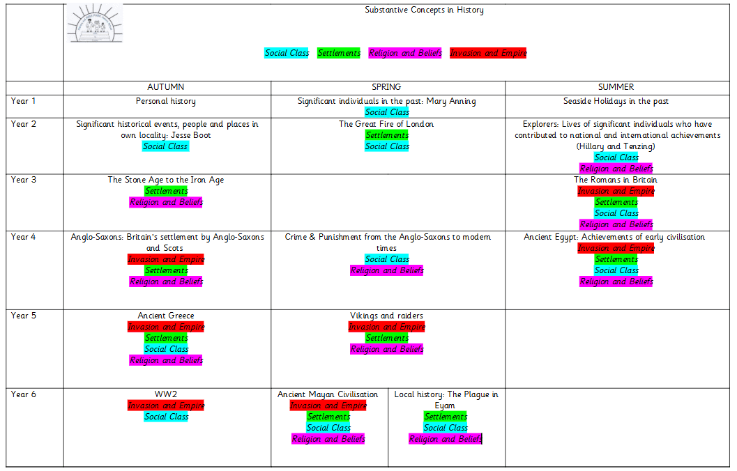 Substantive Concepts In History