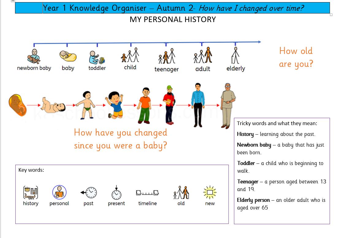 Year 1 Knowledge O Autumn 2